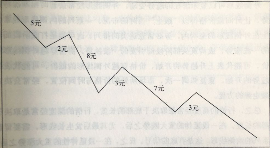 时间和价格失去平衡