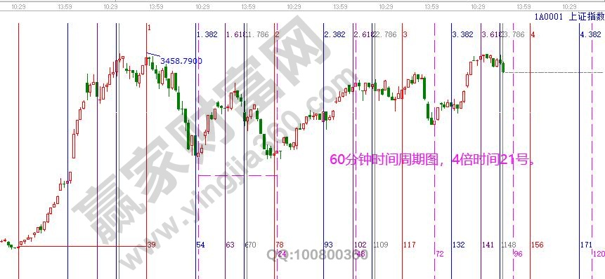 大盘时间周期图