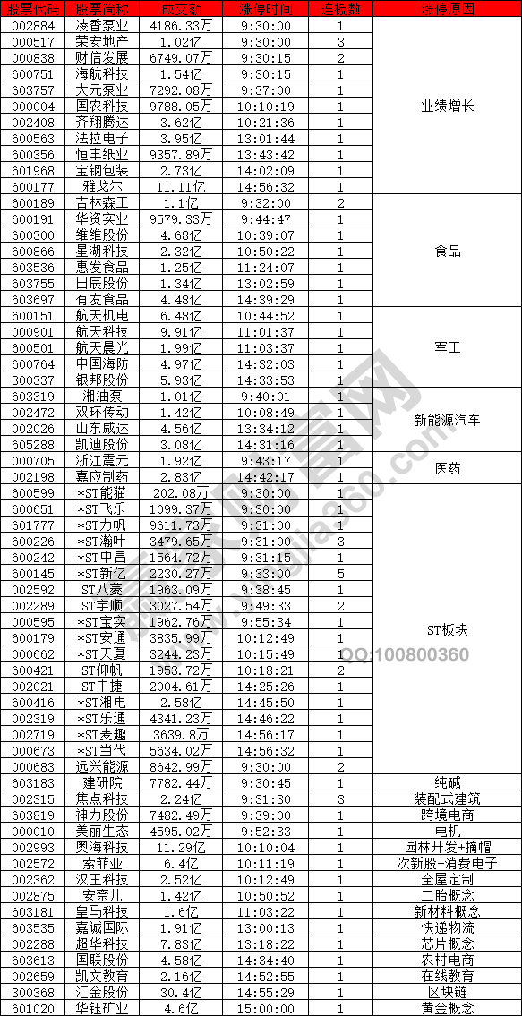 食品医药强势