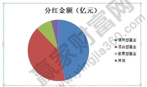 基金分红