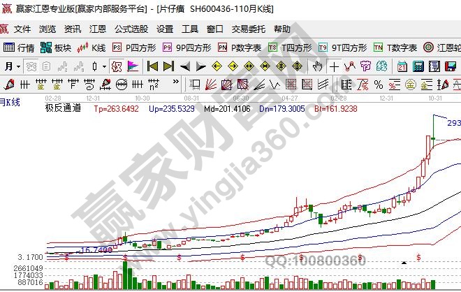 片仔癀月K线