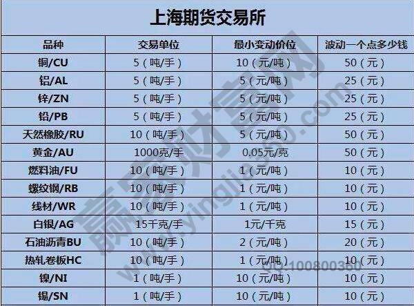 期货保证金比例