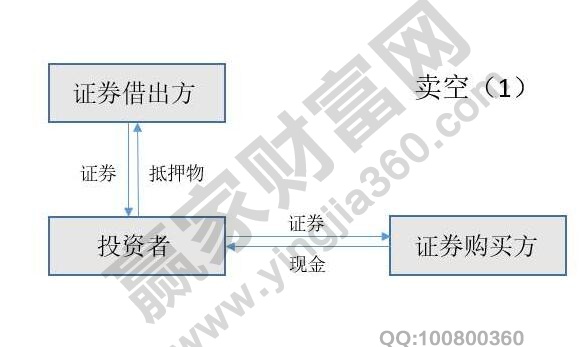 卖空机制