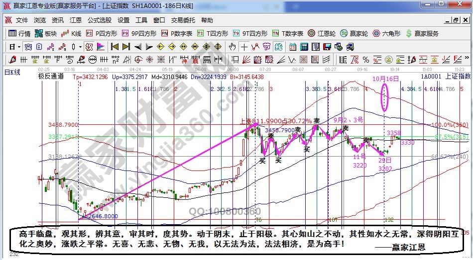 江恩看盘—2020年10月16日大势分析