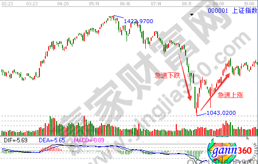 快速下跌和急速反弹