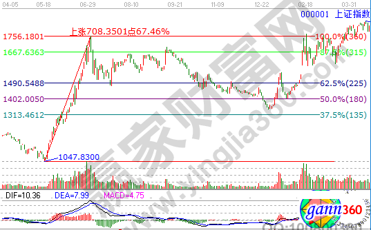 快速下跌和急速反弹