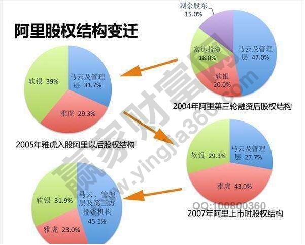 双层股权结构