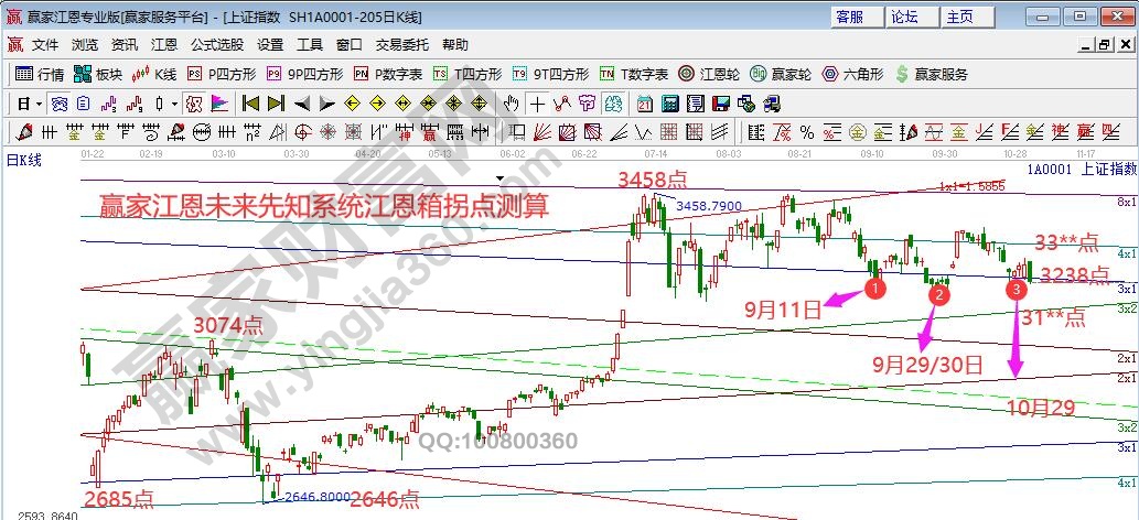 i江恩箱大盘拐点