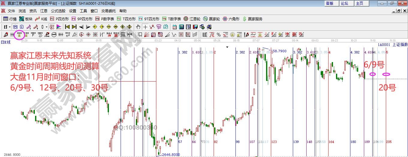大盘时间变盘点