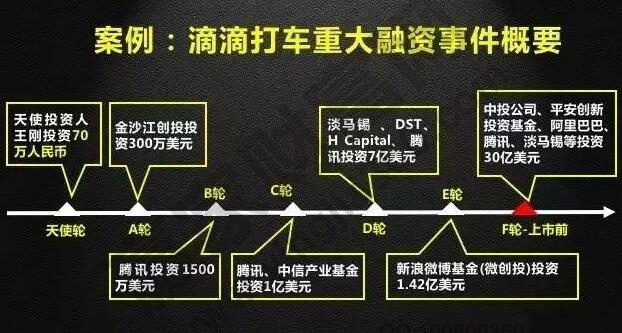 融资和投资