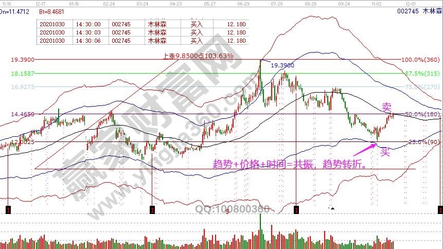木林森时价共振买点