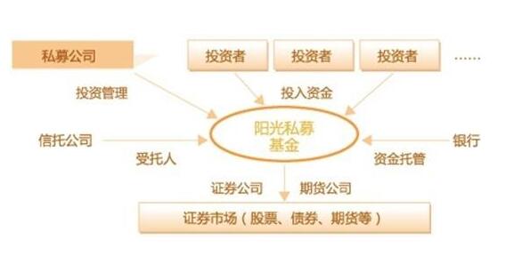 信托和私募的区别