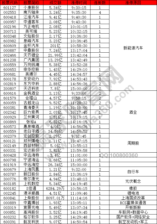 新能源汽车概念股