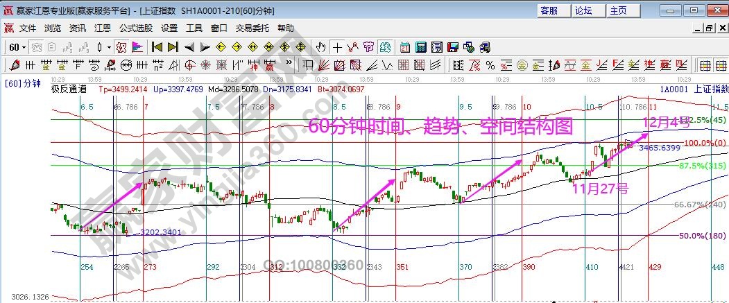 大盘短期时间窗口