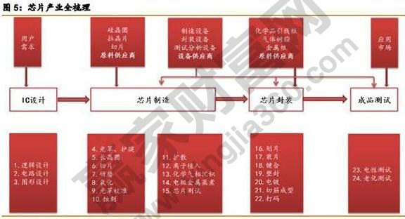 芯片产业链全景