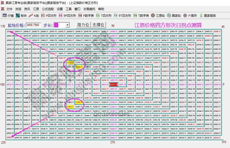 江恩价格四方形