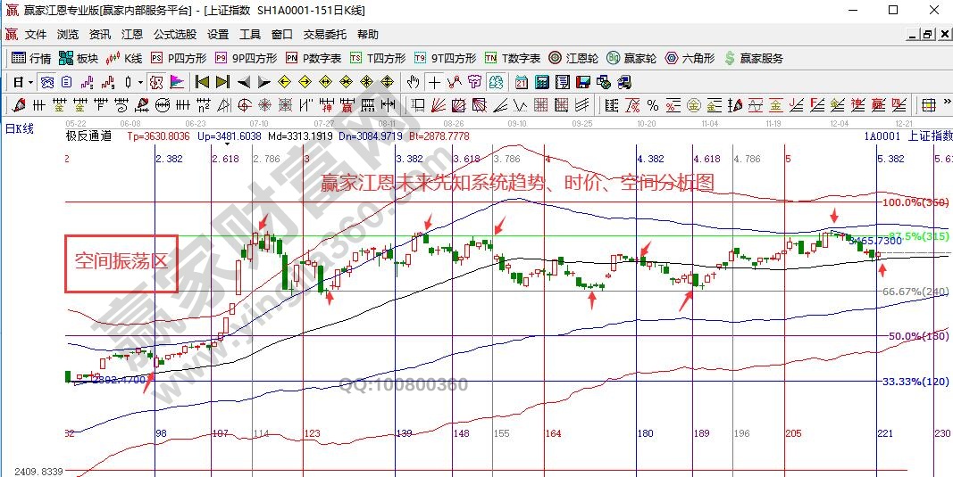 大盘日线结构图