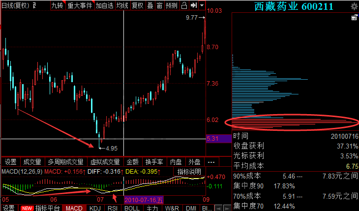 如何运用筹码分布掌握主力的动向,怎么样跟随主力?