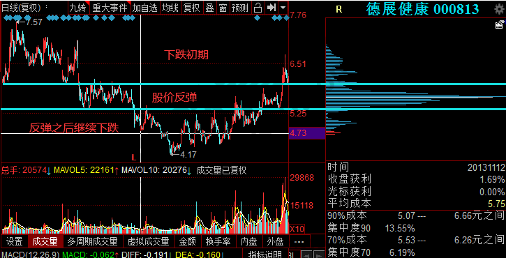 筹码密集形态