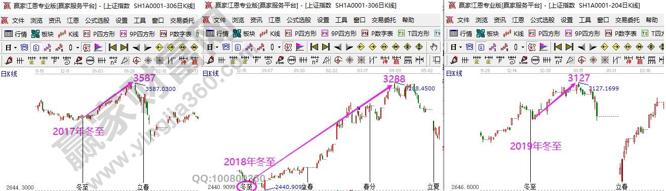 24节气与大盘走势