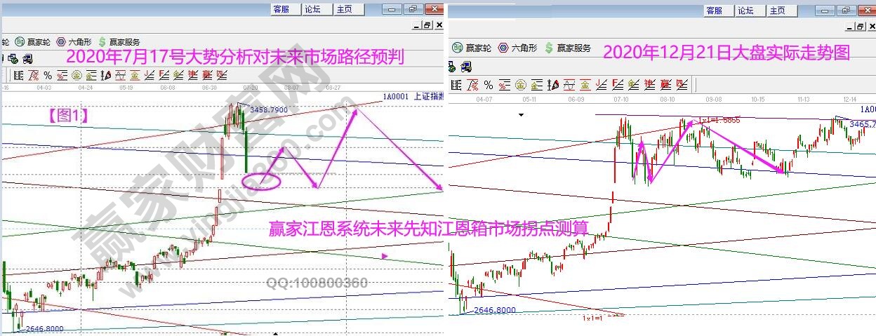 大盘路径图