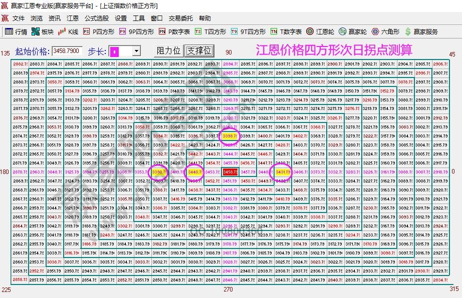 江恩价格四方形