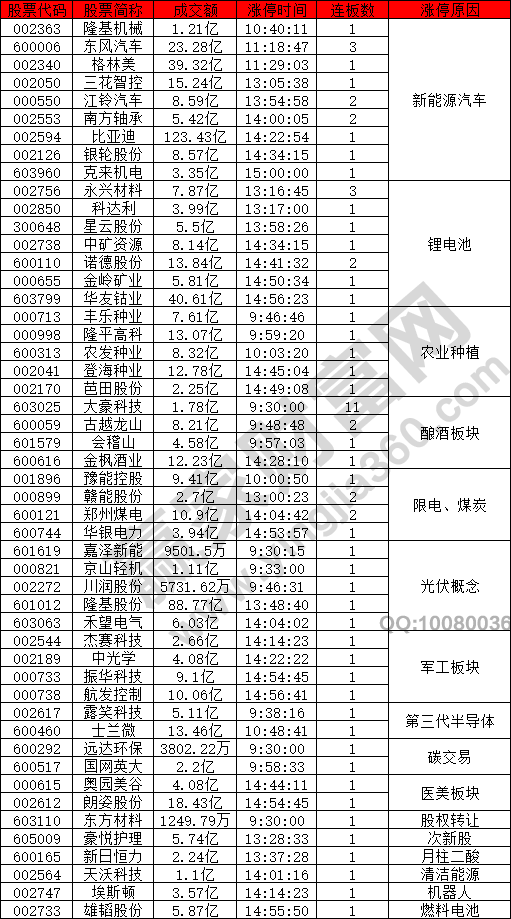 新能源汽车概念股