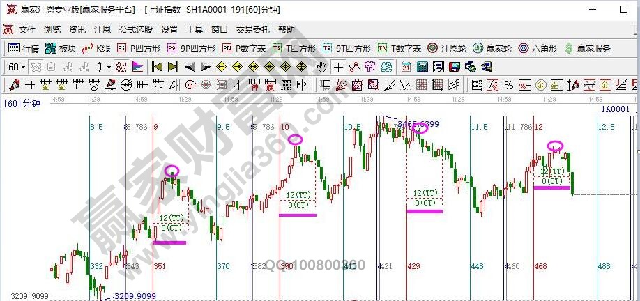 江恩看盘—2020年12月23日大势分析