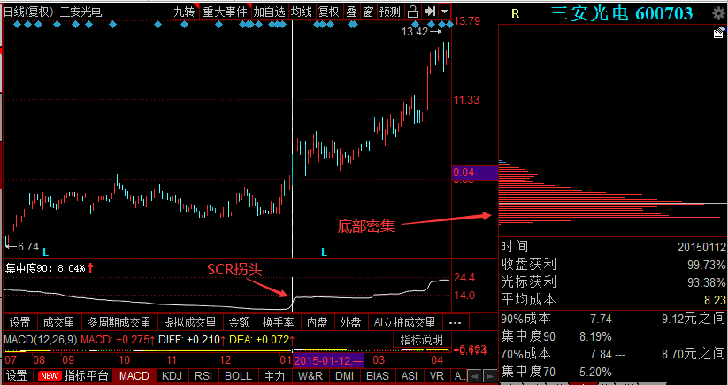 筹码集中度