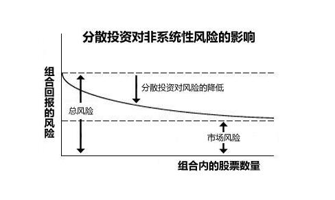 现代投资组合理论