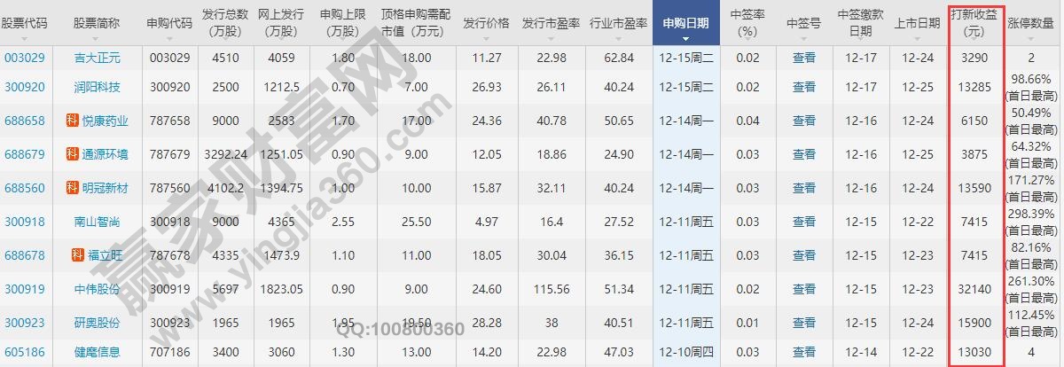 新股公布中签后