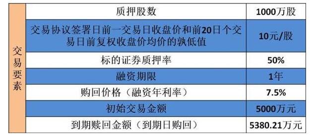 质押式回购是利好利空