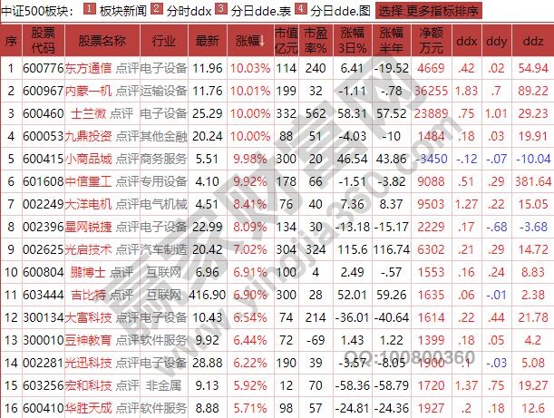 中证500有哪些股票怎样查,中证500指数编制原理