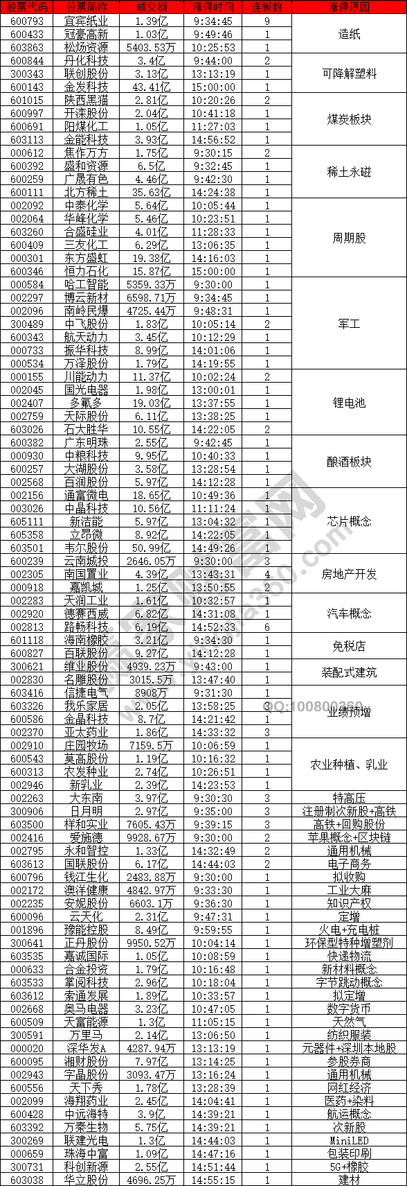 纸类股票上涨