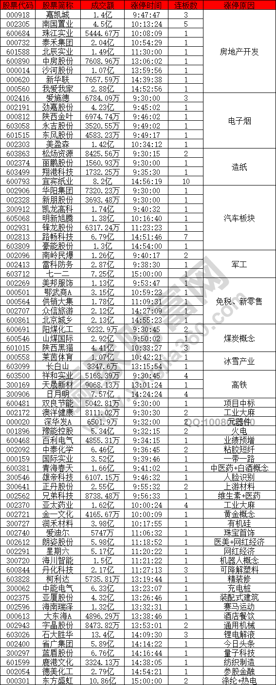 个股表现活跃