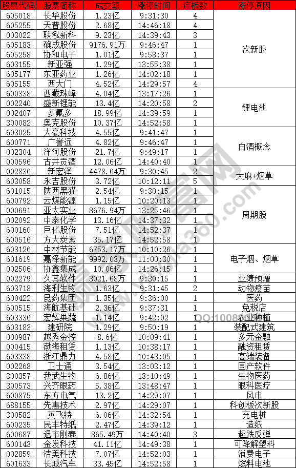 次新股强势