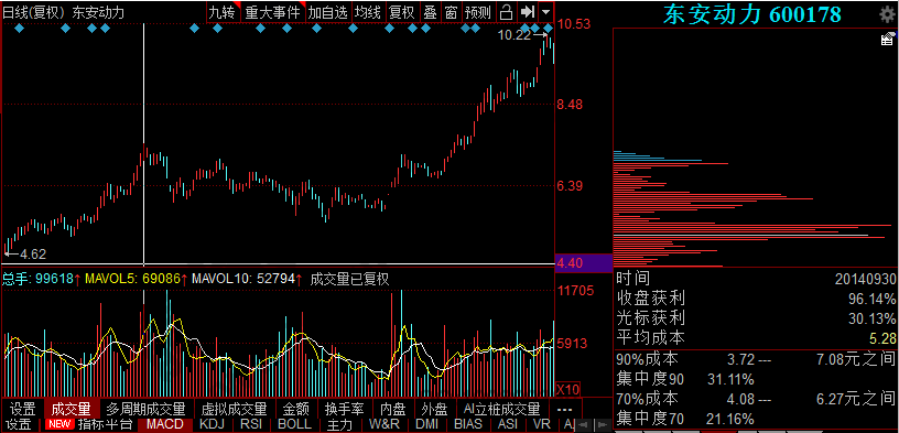 下降楔形筹码分布