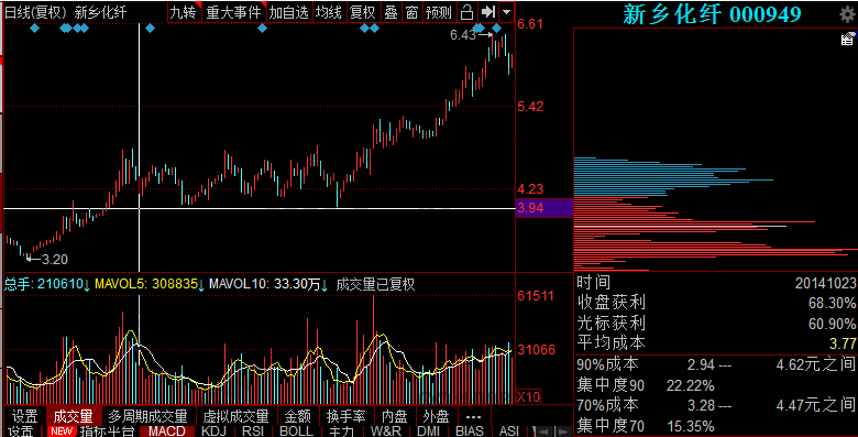 矩形整理筹码分布