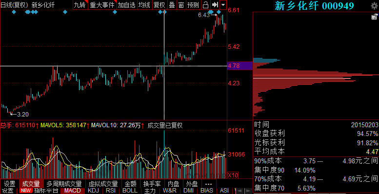 矩形整理筹码分布