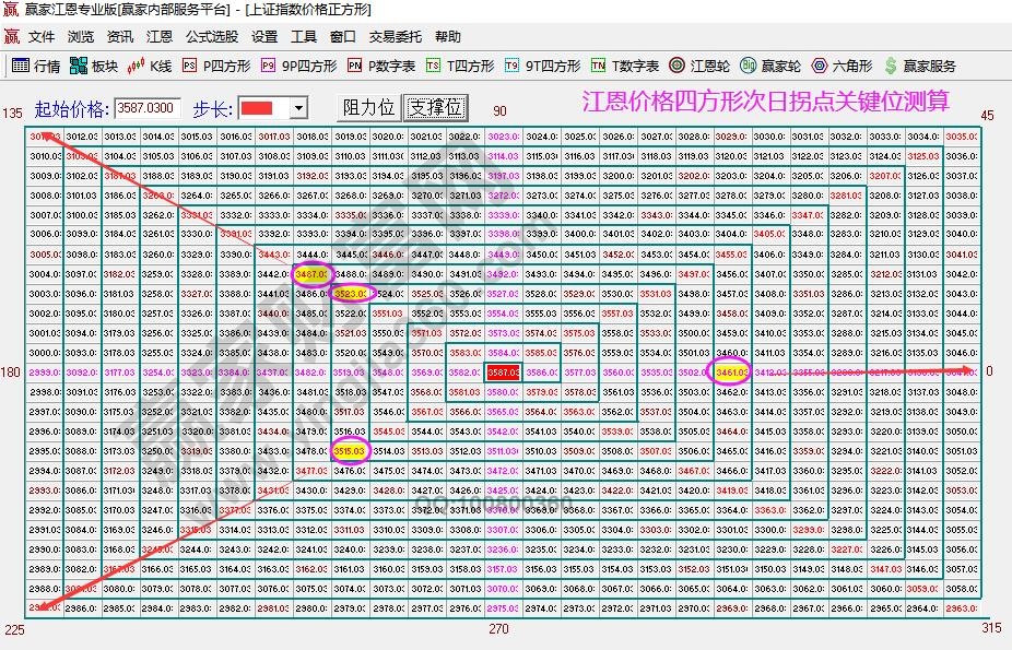 大盘次日拐点测算