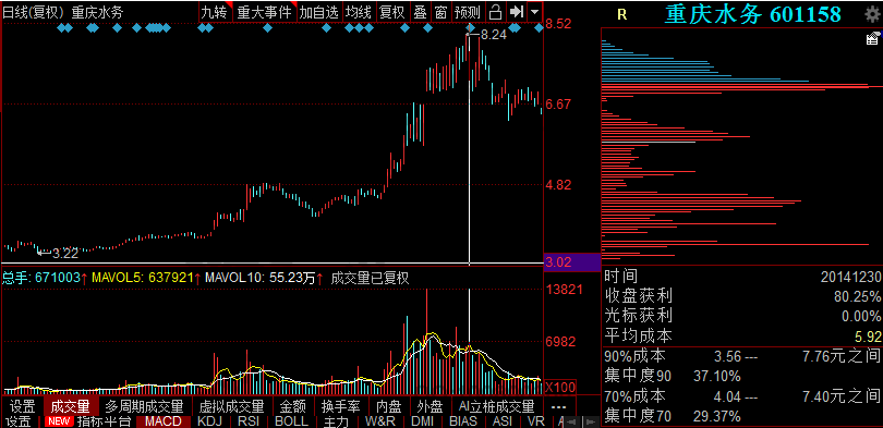 如何根据筹码分布来进行追涨,有哪些技巧?