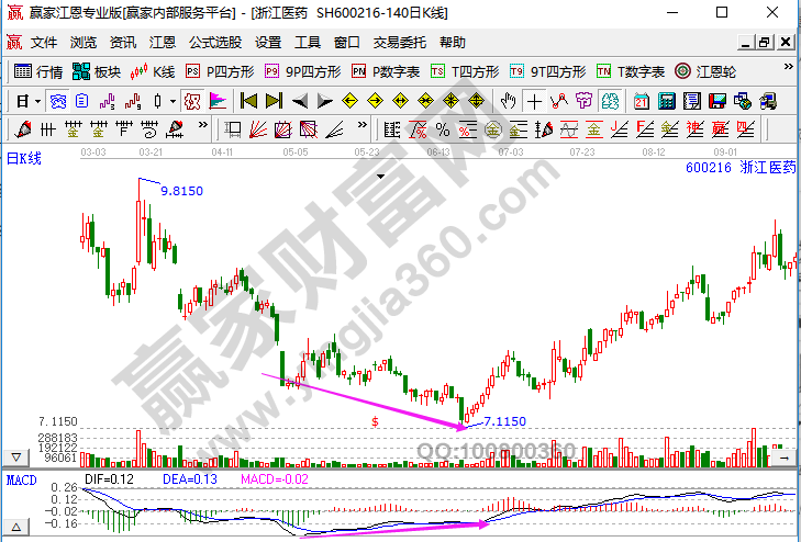 macd的底背离是什么,其特征和操作建议有哪些
