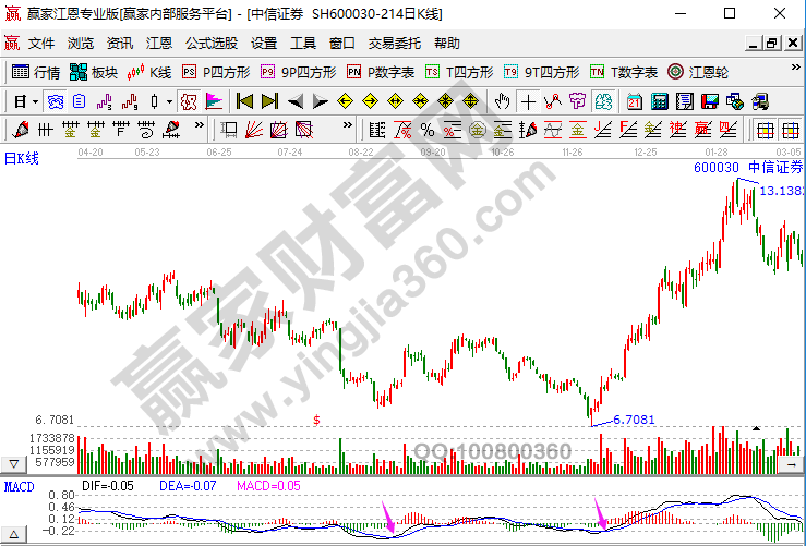 K线形态和MACD