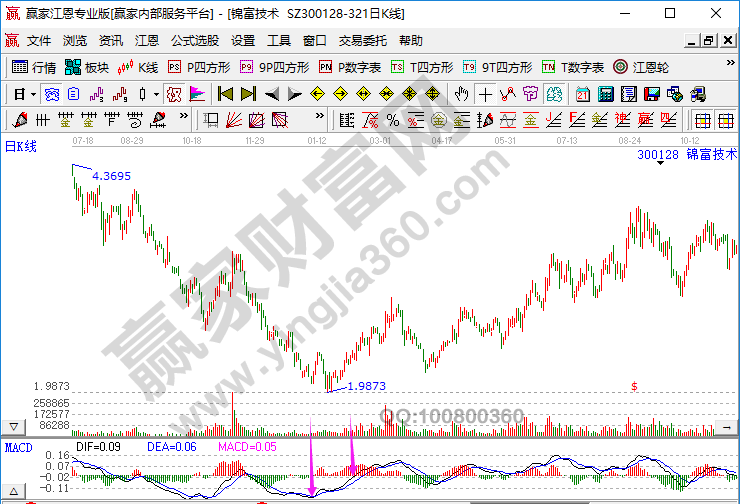 K线形态和MACD