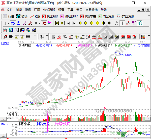 MACD判断趋势