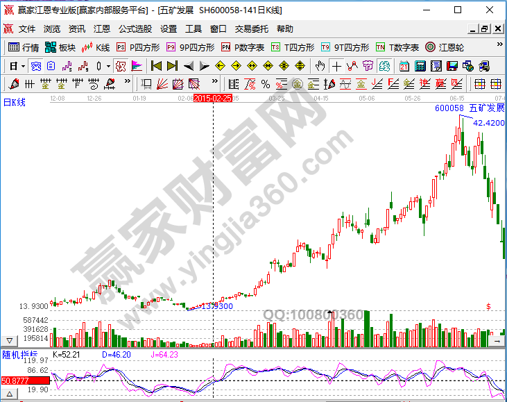 KDJ50线徘徊区
