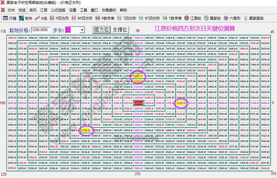 江恩四方形