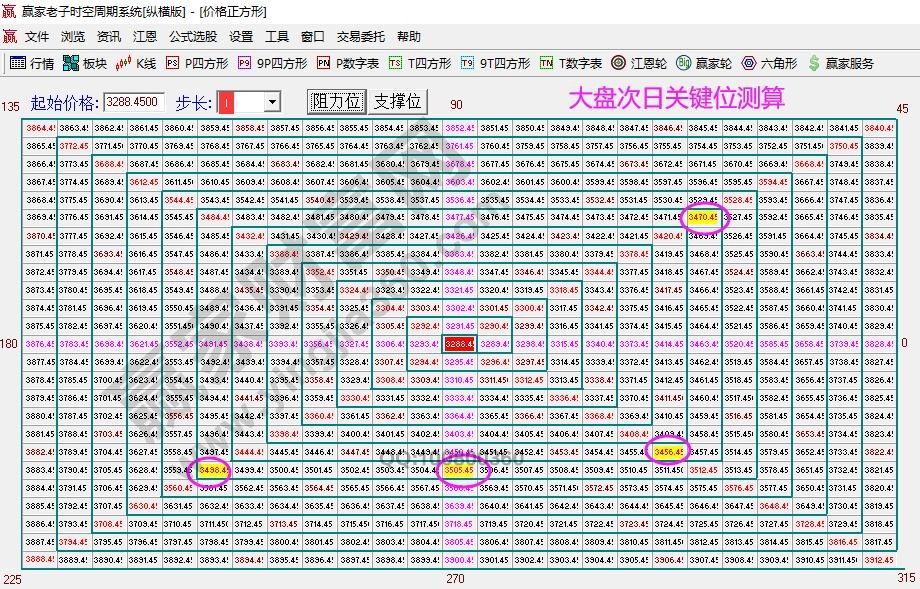 江恩四方形