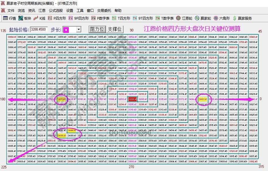 江恩四方形