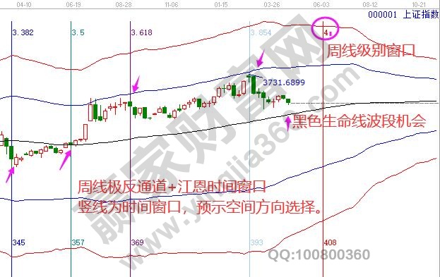 上证周线时间